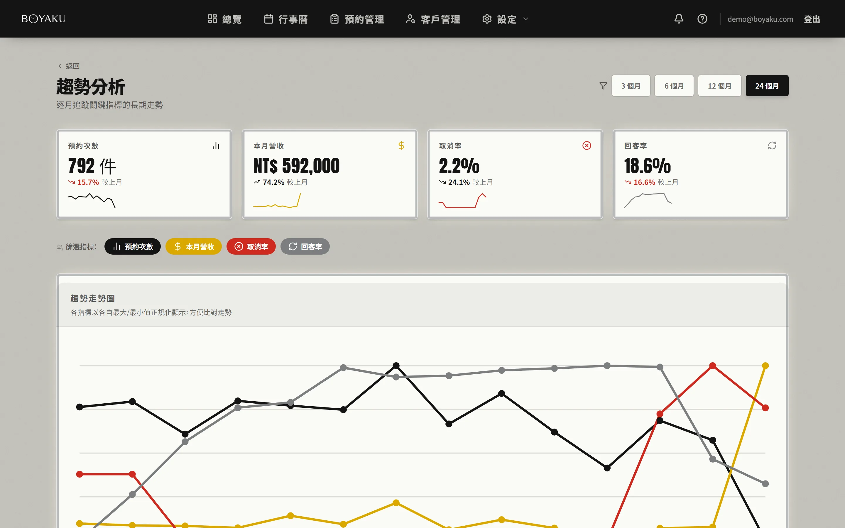 趨勢分析報表